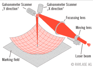 三轴高速激光扫描振镜的优点你知道多少？